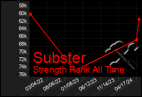 Total Graph of Subster