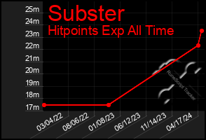 Total Graph of Subster