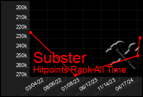 Total Graph of Subster