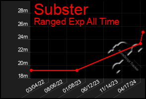 Total Graph of Subster