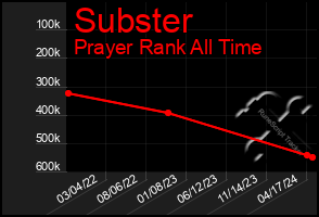 Total Graph of Subster