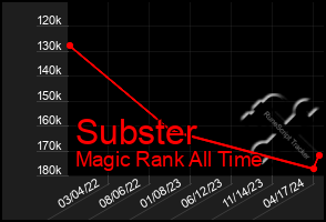 Total Graph of Subster