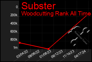 Total Graph of Subster