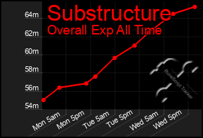 Total Graph of Substructure