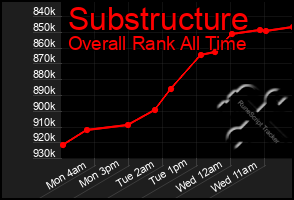 Total Graph of Substructure