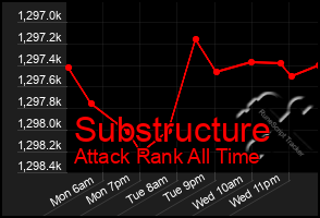 Total Graph of Substructure