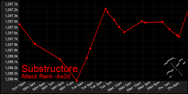 Last 31 Days Graph of Substructure