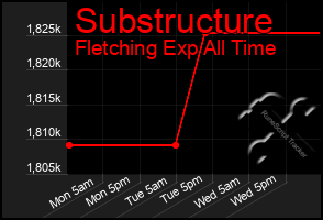 Total Graph of Substructure