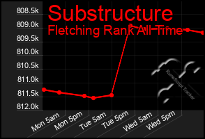 Total Graph of Substructure