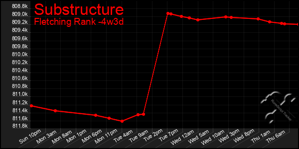 Last 31 Days Graph of Substructure