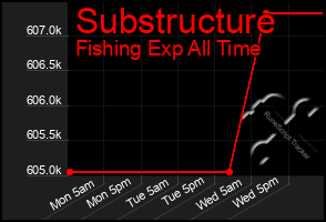 Total Graph of Substructure