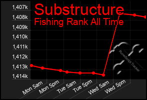 Total Graph of Substructure