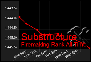 Total Graph of Substructure