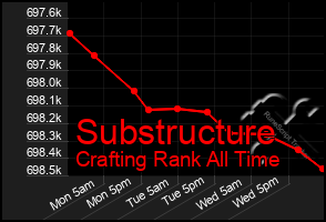 Total Graph of Substructure