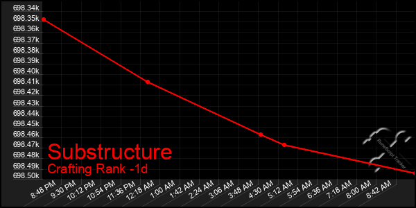 Last 24 Hours Graph of Substructure