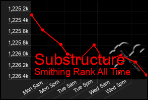 Total Graph of Substructure