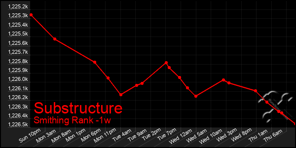 Last 7 Days Graph of Substructure