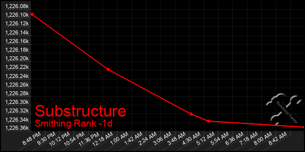 Last 24 Hours Graph of Substructure