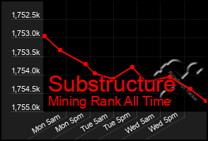 Total Graph of Substructure