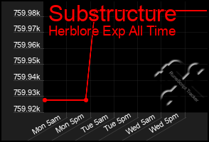 Total Graph of Substructure
