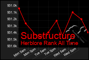 Total Graph of Substructure