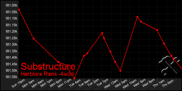 Last 31 Days Graph of Substructure