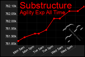 Total Graph of Substructure