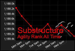 Total Graph of Substructure