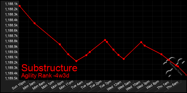 Last 31 Days Graph of Substructure