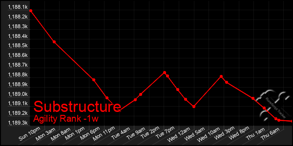 Last 7 Days Graph of Substructure