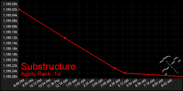 Last 24 Hours Graph of Substructure