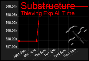 Total Graph of Substructure