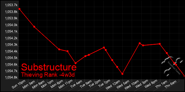 Last 31 Days Graph of Substructure