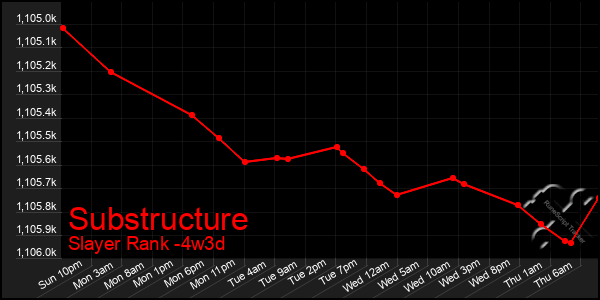Last 31 Days Graph of Substructure