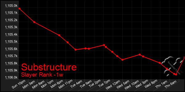 Last 7 Days Graph of Substructure