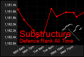 Total Graph of Substructure