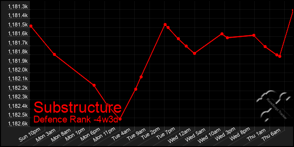 Last 31 Days Graph of Substructure