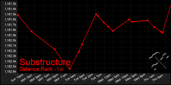 Last 7 Days Graph of Substructure