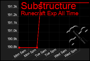 Total Graph of Substructure