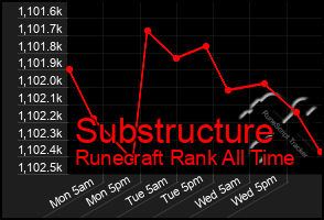 Total Graph of Substructure