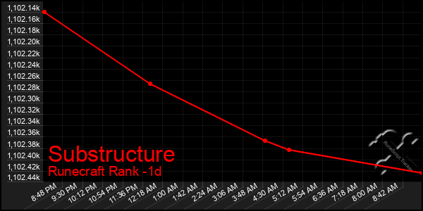 Last 24 Hours Graph of Substructure