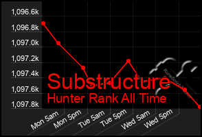 Total Graph of Substructure