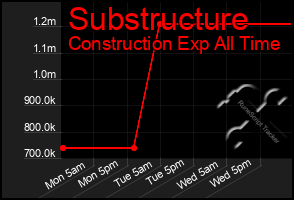 Total Graph of Substructure