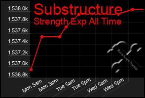 Total Graph of Substructure