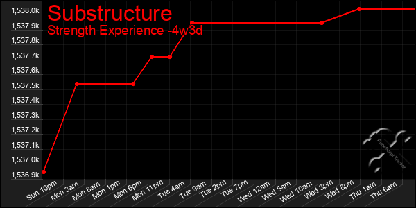 Last 31 Days Graph of Substructure