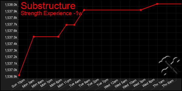 Last 7 Days Graph of Substructure