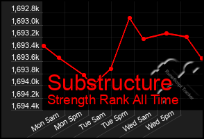 Total Graph of Substructure