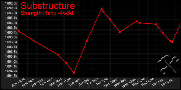 Last 31 Days Graph of Substructure