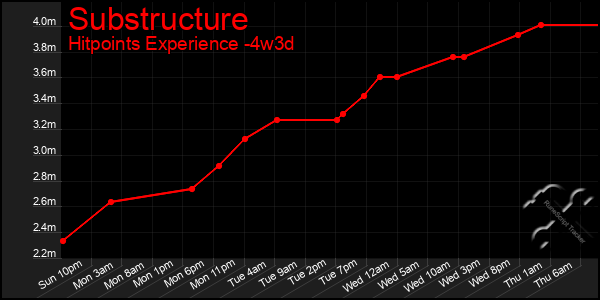 Last 31 Days Graph of Substructure