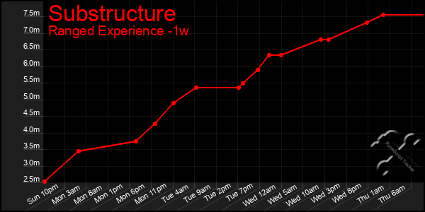 Last 7 Days Graph of Substructure